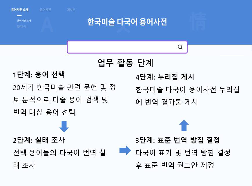 한국미술 다국어 용어사전 | 업무 활동 단계 1단계: 용어 선택 - 20세기 한국미술 관련 문헌 및 정보 분석으로 미술 용어 검색 및 번역 대상 용어 선택 2단계: 실태 조사 - 선택 용어들의 다국어 번역 실태 조사 3단계: 표준 번역 방침 결정 - 다국어 표기 및 번역 방침 결정 후 표준 번역 권고안 제정 4단계: 누리집 게시 - 한국미술 다국어 용어사전 누리집에 번역 결과물 게시