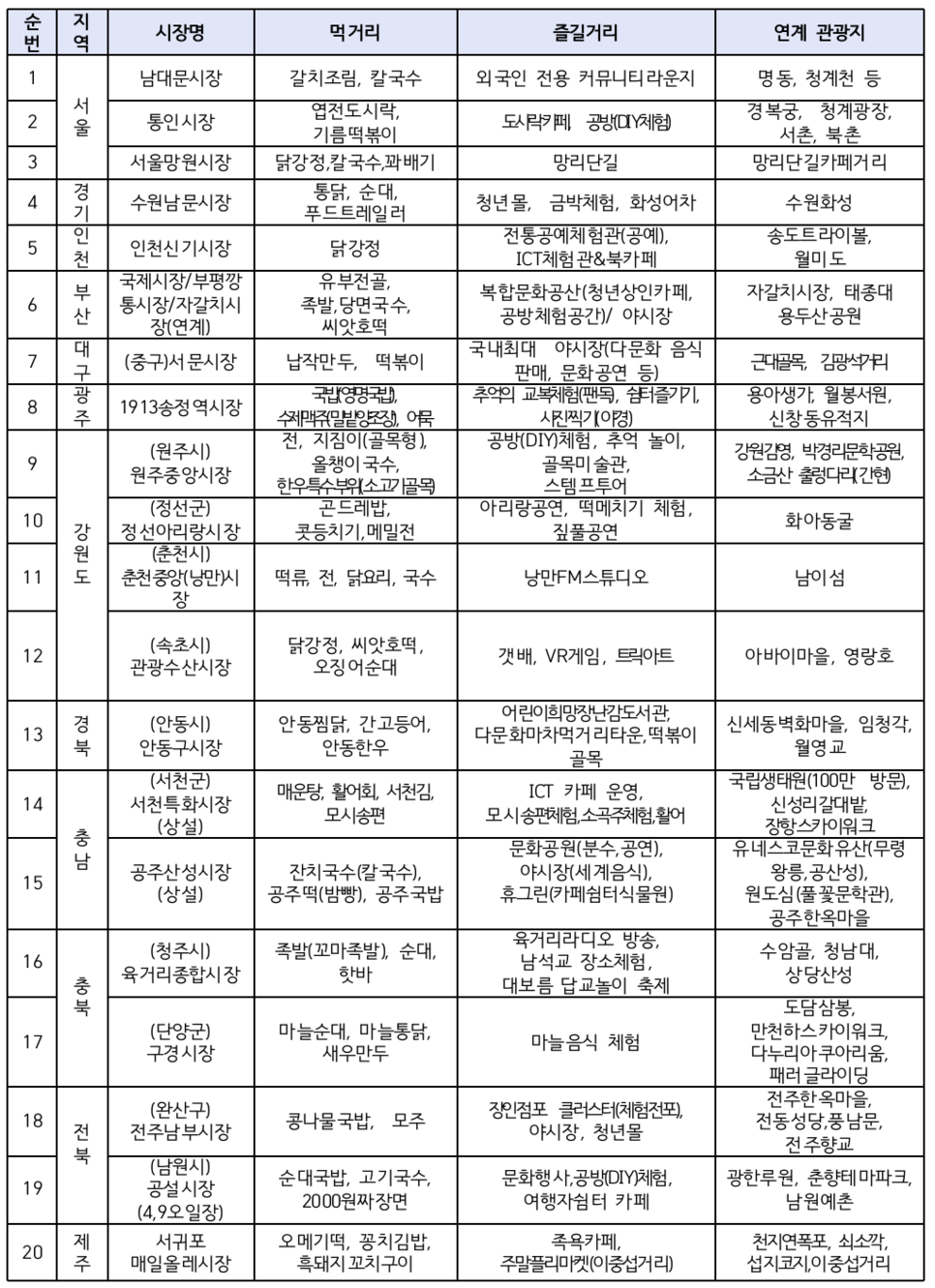 2018/2019 대표 전통시장 리스트