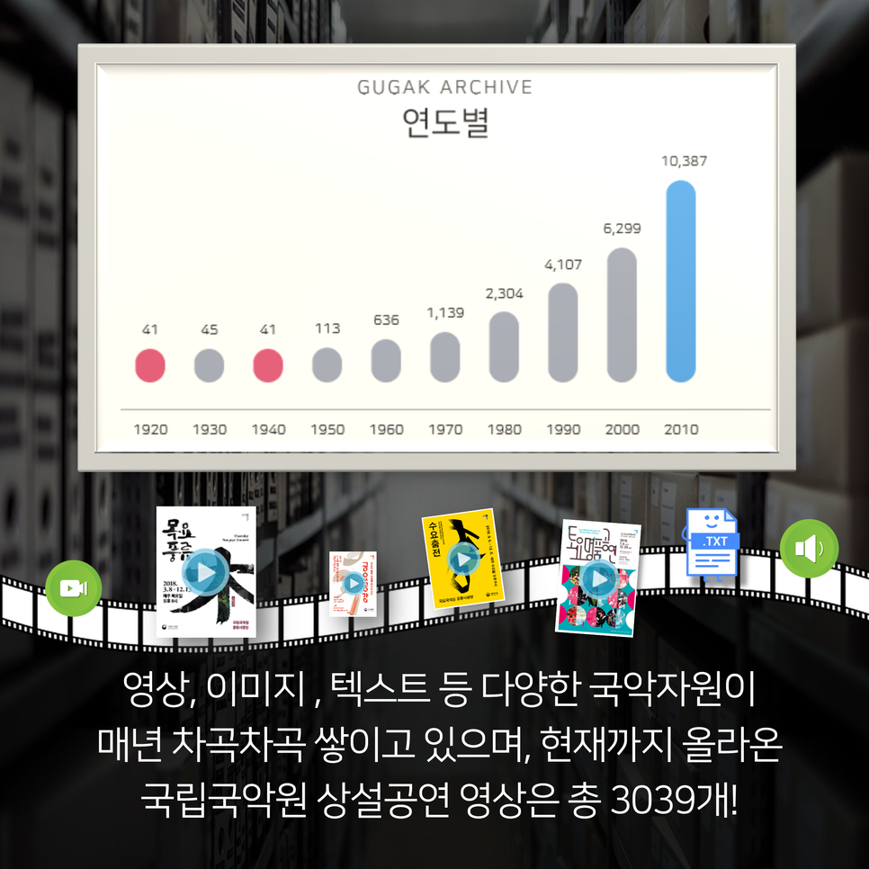 영상, 이미지, 텍스트 등 다양한 국악자원이 매년 차곡차곡 쌓이고 있으며, 현재까지 올라온 국립국악원 상설공연 영상은 총 3039개!