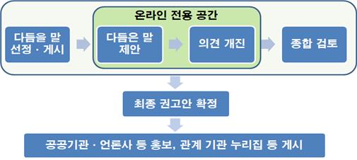 새말모임 진행 과정