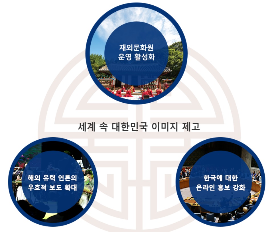 세계 속의 대한민국 이미지 제고 ㅣ 재외문화원 운영 활성화, 해외 유력 언론의 우호적 보도 확대, 한국에 대한 온라인 홍보 강화