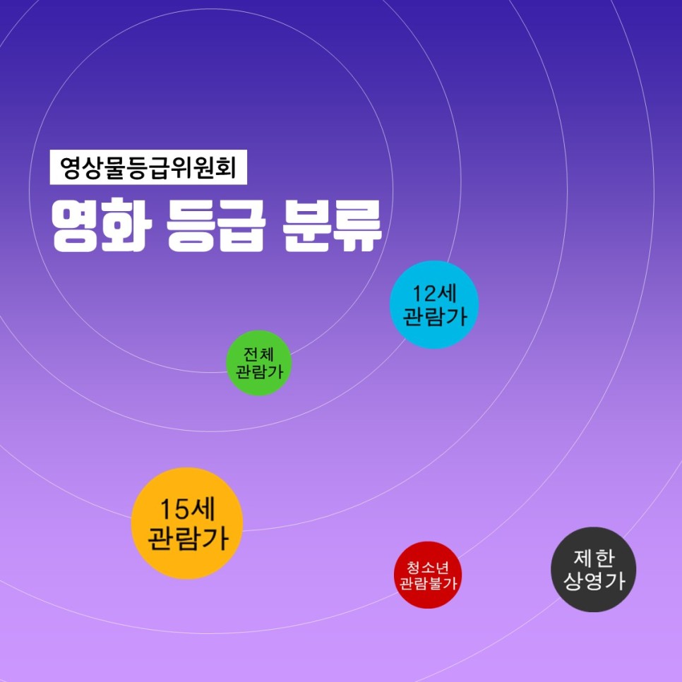 영상물등급위원회-영화 등급 분류 :전체관람가, 12세 관람가, 15세 관람가, 청소년관람불가, 제한상영가