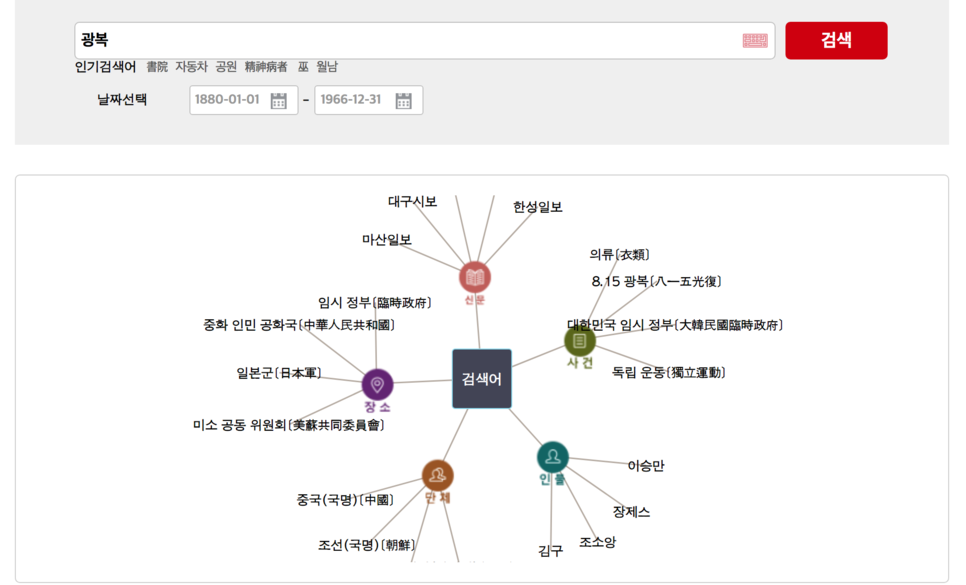대한민국 신문 아카이브 주제관계서비스 검색결과 화면 갈무리