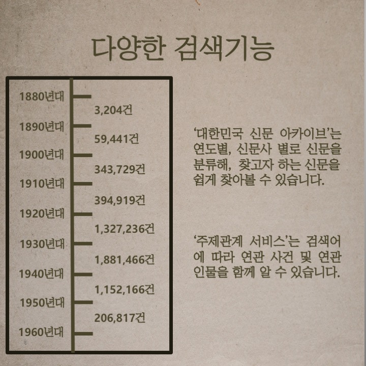 다양한 검색기능 1880년대-3.204건 /1890년대 - 59,441건 /1900년대 - 343,729건 / 1910년대 - 394,919건 /1920 - 1,327,236건 / 1930년대 -1,881,466건 /1940년대 - 1,152,166건 / 1950년대 - 206,817건 / 1960년대
대한민국 신문 아카이브는 연도별, 신문사 별로 신문을 분류해, 찾고자 하는 신문을 쉽게 찾아볼 수 있습니다. 주제관계 서비스는 검색어에 따라 연관사건 및 연관 인물을 함께 알 수 있습니다.