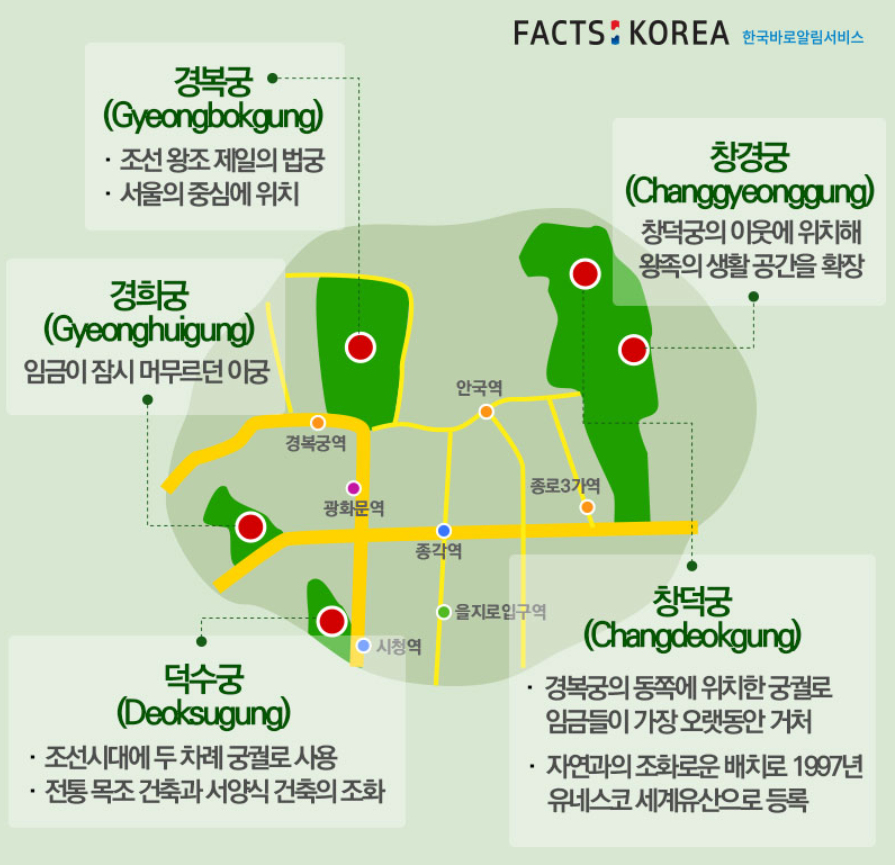 FACTS KOREA 한국바로알림서비스 - 경복궁(Gyeongbokgung):조선 왕조 제일의 법궁. 서울의 중심에 위치. 창경궁(Changgyeonggung):창덕궁의 이웃에 위치해 왕족의 생활 공간을 확장. 경희궁(Gyeonghuigung):임금이 잠시 머무르던 이궁. 덕수궁(Deoksugung):조선시대에 두 차례 궁궐로 사용. 전통 목조 건축과 서양식 건축의 조화. 창덕궁(Changdeokgung):경복궁의 동쪽에 위치한 궁권로 임금들이 가장 오랫동안 거처. 자연과의 조화로운 배치로 1997년 유테스코 세계유산으로 등록