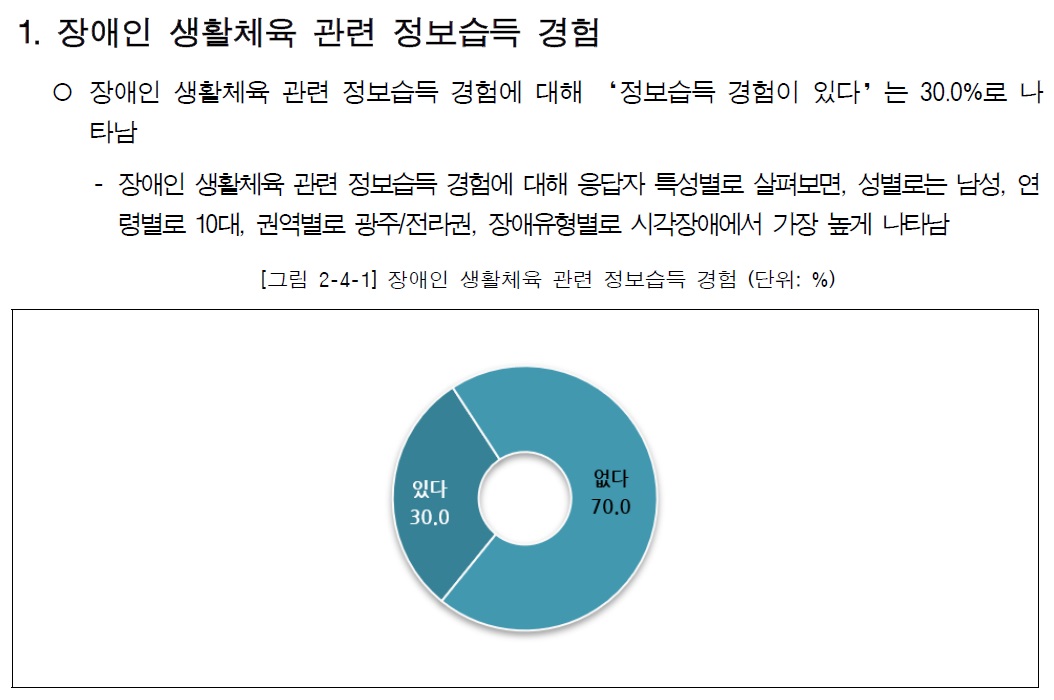 장애인 생활체육 관련 정보습득 경험-장애인 생활체육 관련 정보습득 경험에 대해 정보습득  경험이 있다는 30.0%로 나타남-장애인 생활체육 관련 정보 습득 경험에 
대해 응답자 특성별로 살펴보면 남성, 연령별러 10대, 권역별로 광주/전라권, 장애유형별로 시각장애에서 가장 높게 나타남-장애인 생활체육 관련 정보습득 경험있다-30%, 없다-70%