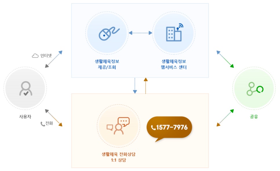 생활체육정보센터-사용자 인터넷 이용시 생활체육정보웹서비스센터를 통해  생활체육정보 제공조회 공유,사용자 전화이용시 생활체육 전화상담 1:1 상담:1577-7976을 통해 정보 공유