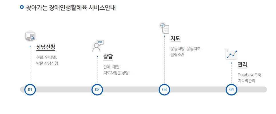 찾아가는 장애인 생활체육서비스 안내-1.상담신청-전화, 인터넷방문상담 신청 2.상담-단체,개인, 지도자 방문상담 3. 지도- 운동처방, 운동지도, 클럽소개 4. 관리 - Database구측 지속적인 관리