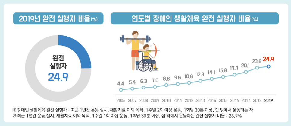 2019년 완전 실행자 비율(%) 완전실행자 24.9  연도별 장애인 생활체육 완전 실행자 비율(%) 2006:4.4/2007:5.4/2008:6.3/2009:7.0/2010:8.6/2011:9.6/2012:10.6/2013:12.3
2014:14.1/2015:15.8/2016:17.7/2017:20.1/2018:23.8/2019:24.9장애인 생활체육 완전 실행자: 최근 1년간 운동 실시, 재활치료 야외목적, 1주일 2회 이상 운동, 1회당 30분 이상, 집 밖에서 운동하는 자
최근 1년간 운동 실시, 재활치료 야외 목적, 1주일 1회 이상 운동, 1회당 30분 이상,집 밖에서 운동하는 완전 실행자 비율:26.9%