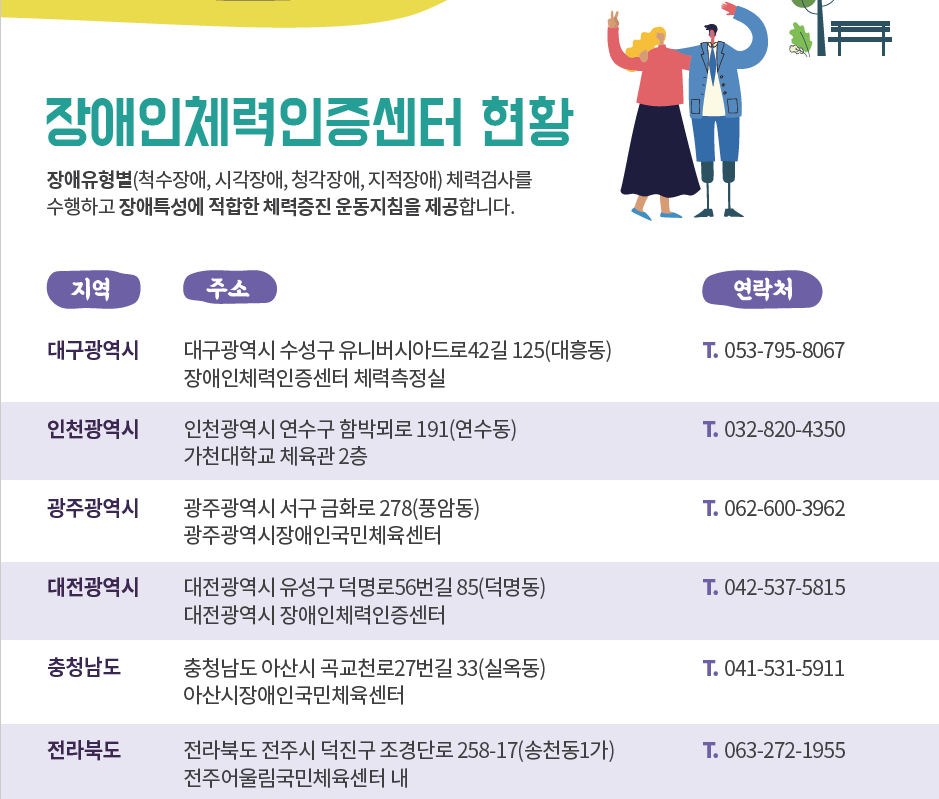 장애인체력인증센터 현황-장애인유형별 (척수장애, 시각장애, 청작장애, 지적장애)체력검사를 수행하고 장애특성에 적합한 체력증진
운동지침을 제공합니다
대구광역시 수성구 유니버시아드로42길 125 (대흥동) 대구광역시 장애인체력인증센터 체력측정실 연락처:053-795-8067/
인천광역시 연수구 함박뫼로 191 (연수동) 가천대학교 체육관 2층 연락처 :032-820-4350
광주광역시 서구 금화로 278 (풍암동) 광주광역시장애인국민체육센터 연락처 :062-600-3962
대전광역시 유성구 덕명로56번길 85 (덕명동) 대전광역시 장애인체력인증센터  연락처 :042-537-5815
충청남도 아산시 곡교천로27번길 33 (실옥동) 아산시장애인국민체육센터 연락처:041-531-5911
전라북도 전주시 덕진구 조경단로 258-17 (송천동1가) 전주어울림국민체육센터 내 연락처:063-272-1955