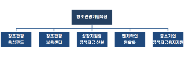 창조관광기업육성