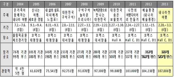 내 나라 여행박람회 연혁