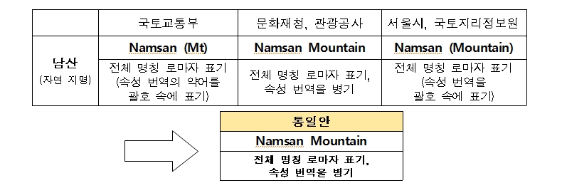 기관별 ‘남산’ 외국어 번역표기(현재)와 통일안