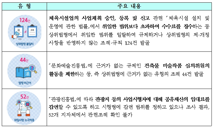 문체부가 법령에서 위임한 지방규제