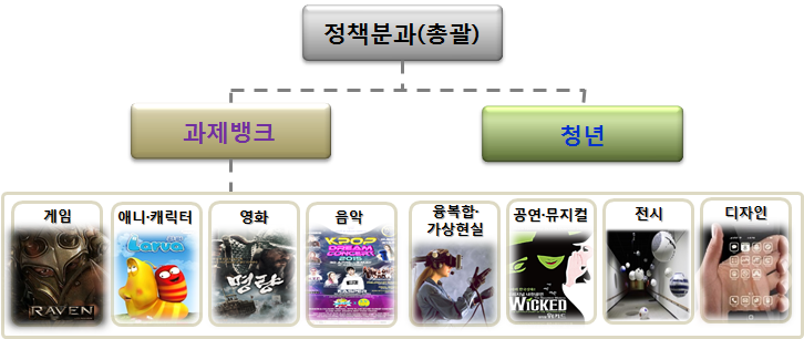정책분과(총괄)-과제뱅크(게임, 애니·캐릭터, 영화, 음악, 융복합·가상현실, 공연·뮤지컬, 전시, 디자인) 청년