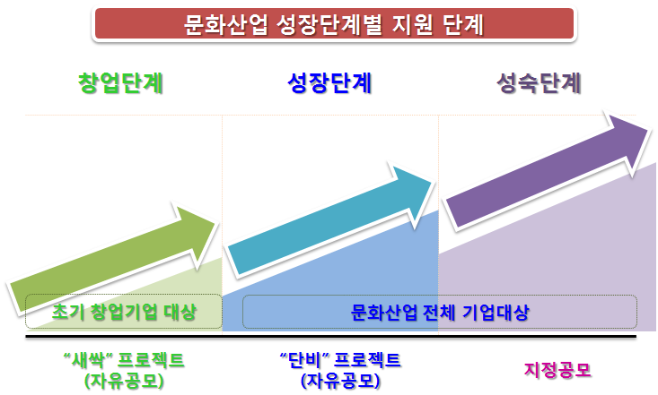 문화산업 성장단계별 지원 단계