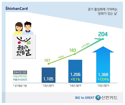 경기 활성화에 기여하는 '문화가 있는 날'