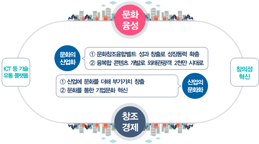 문화융성 창조경제