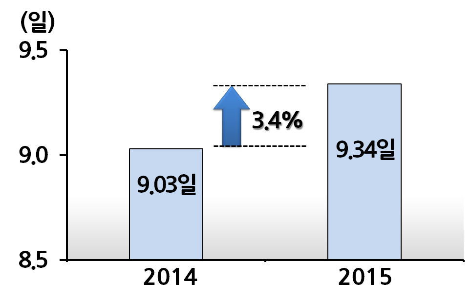 2014년 9.03일에서 2015년 9.34일로 3.4% 증가