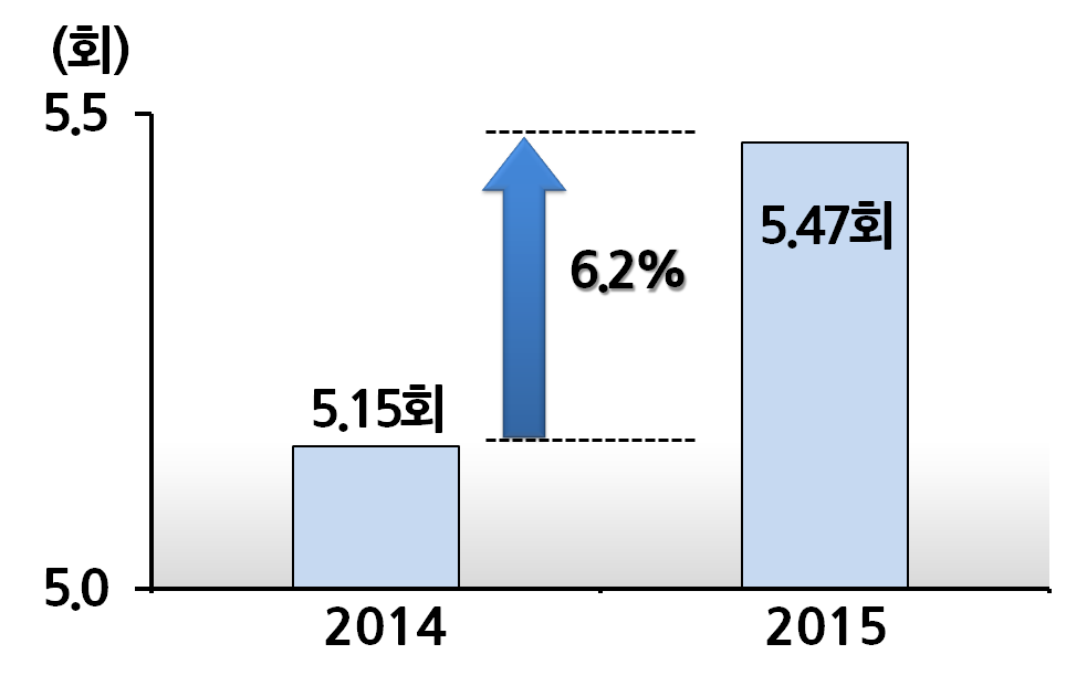 2014년 5.15회에서 2015년 5.47회로 6.2% 증가