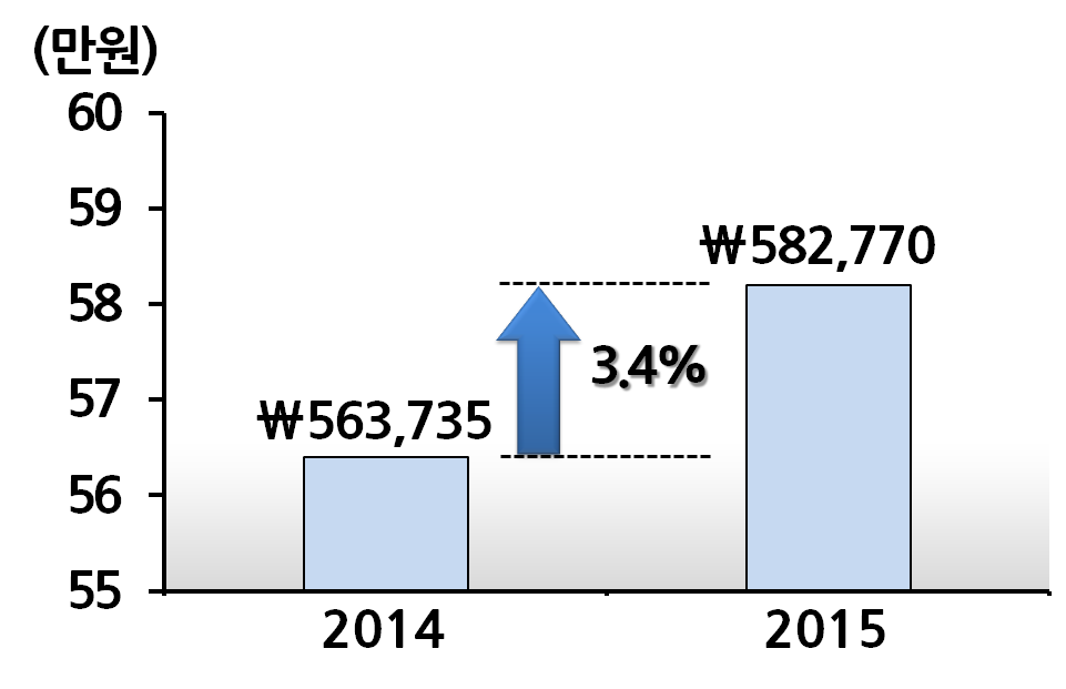 2014년 \563,735에서 2015년 \582,770으로3.4% 증가
