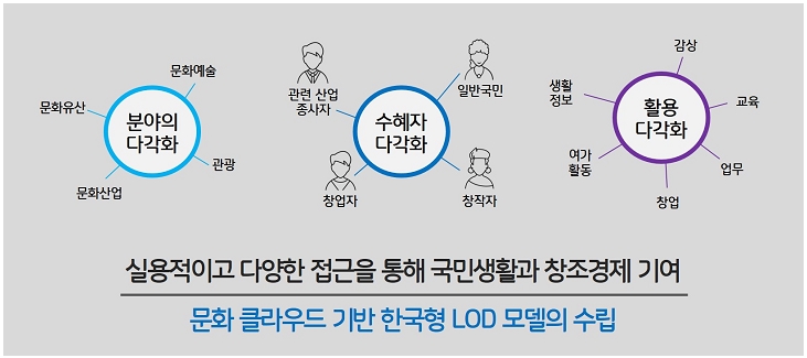 문화 분야 개방형 연결 데이터(LOD) 추진 로드맵