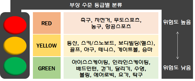 부상 수준 등급별 분류