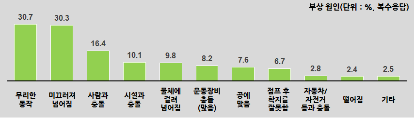 부상원인