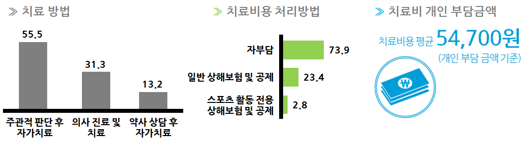 치료방법, 치료비용 처리방법, 치료비 개인 부담금액