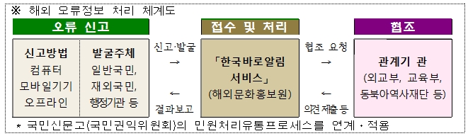 해외 오류정보 처리 체계도