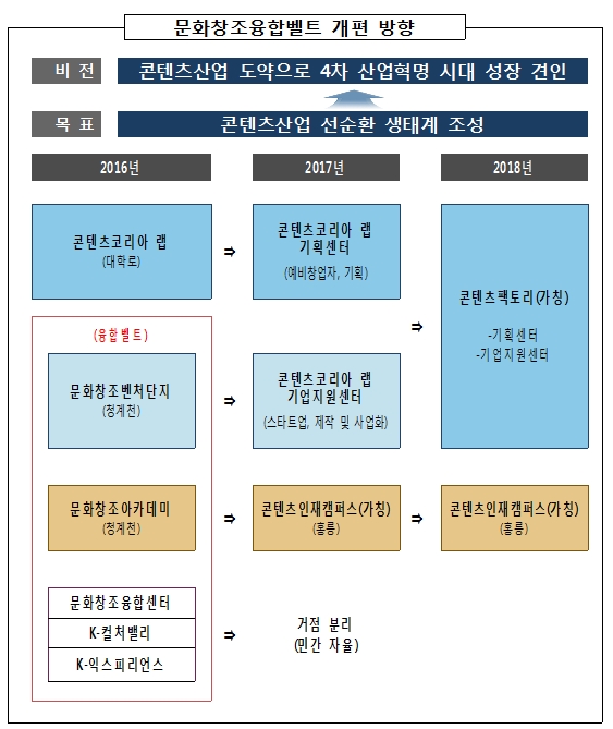 문화창조융합벨트 개편방향