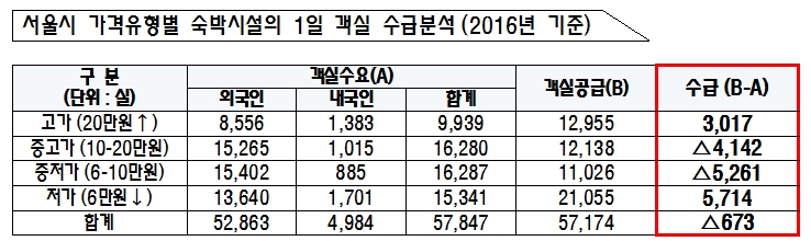 서울시 가격유형별 숙박시설의 1일 객실 수급분석(2016년 기준)