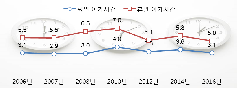 여가시간 추이