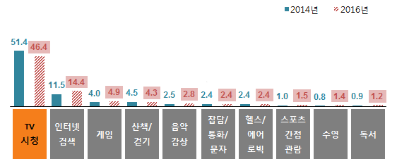 여가활동