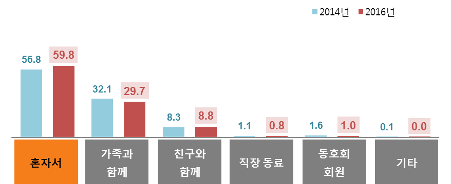 ‘홀로 여가’는 증가하고 가족과 함께하는 여가는 감소