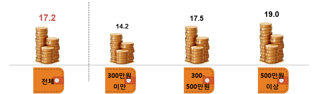 소득별 여가 활동비용