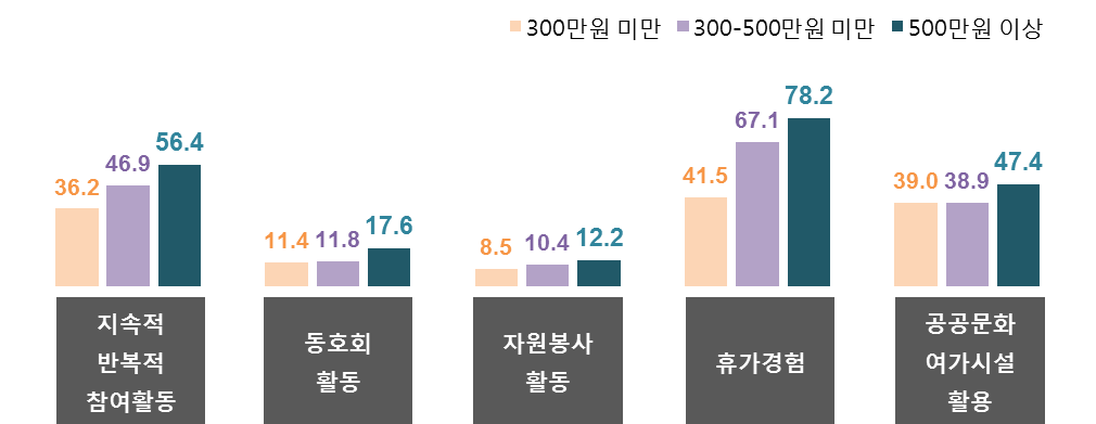 가구소득에 따른 여가활동의 격차가 존재