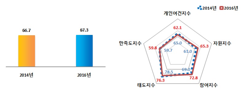 문화여가행복지수