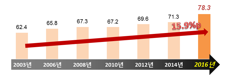 문화예술 관람률