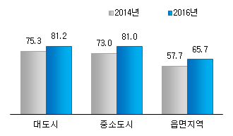 대도시:2014년-75.3, 2016년-81.2, 중소도시:2014년-73.0, 2016년-81.0, 읍면지역:2014년-57.7, 2016년-65.7