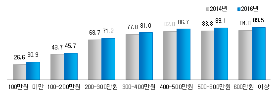 소득별 문화예술 관람률