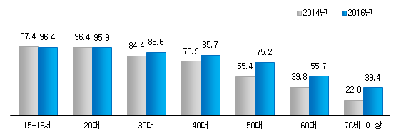 연령별 문화예술 관람률