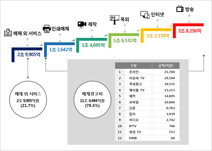 광고산업 규모 및 매체별 광고비