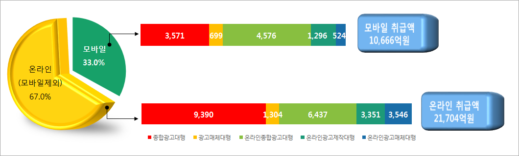 인터넷(온라인+모바일) 취급액 현황