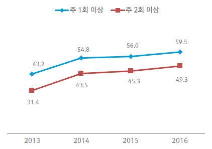 생활체육 참여율