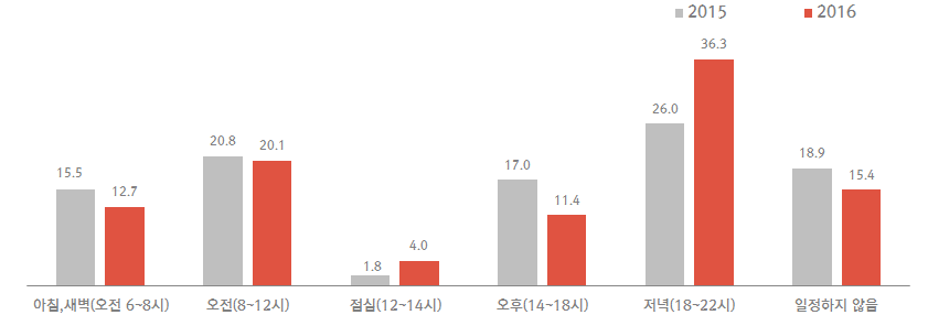 체육참여시간