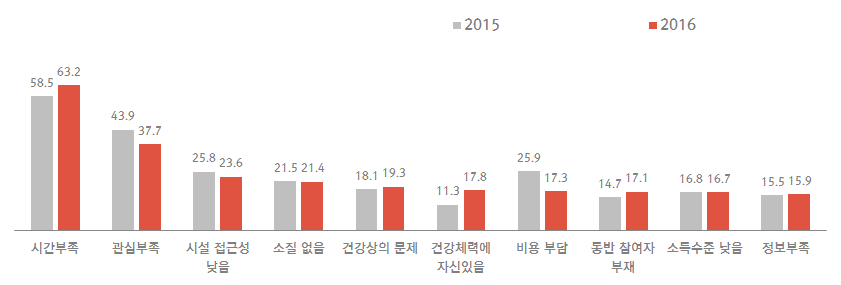 생활체육에 참여하지 않는 주된 원인