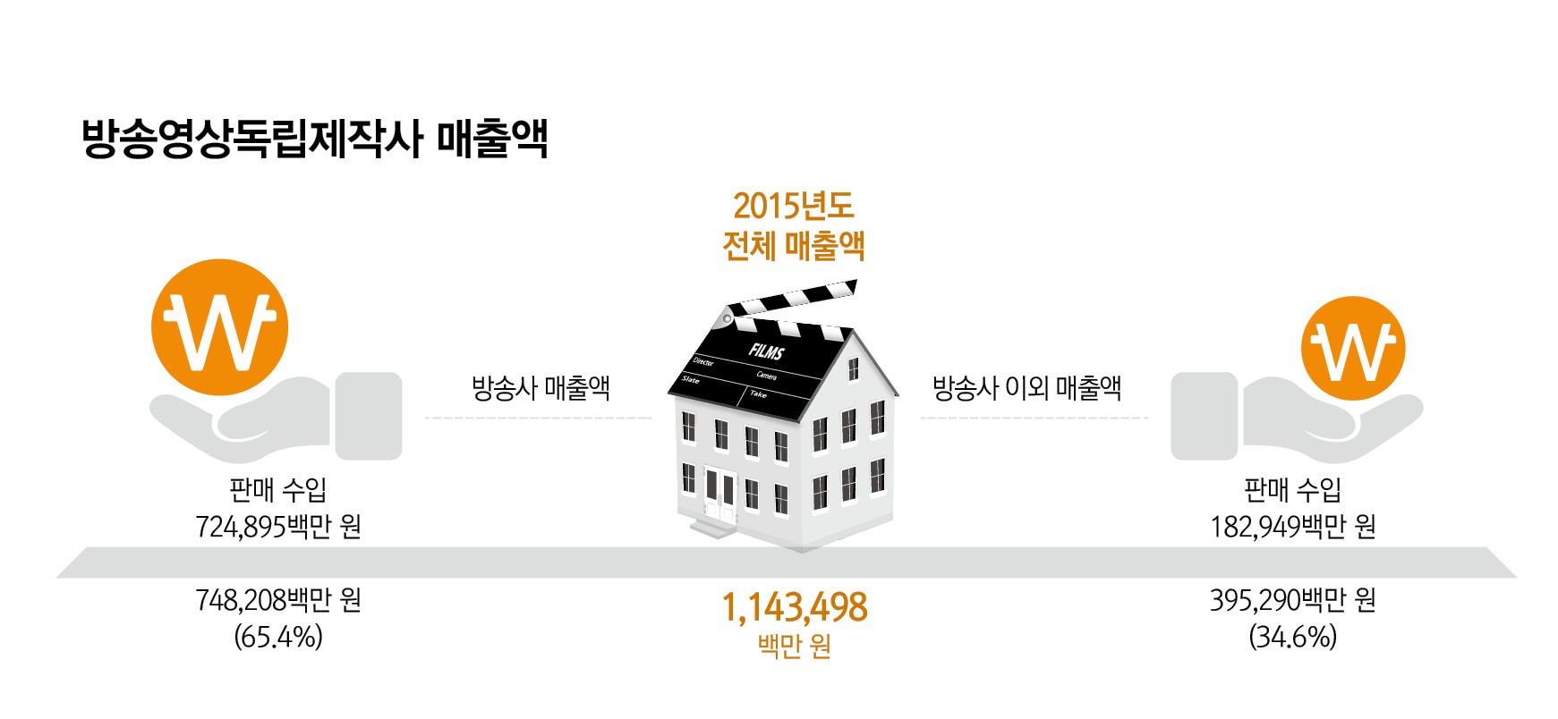 방송영상독립제작사 매출액