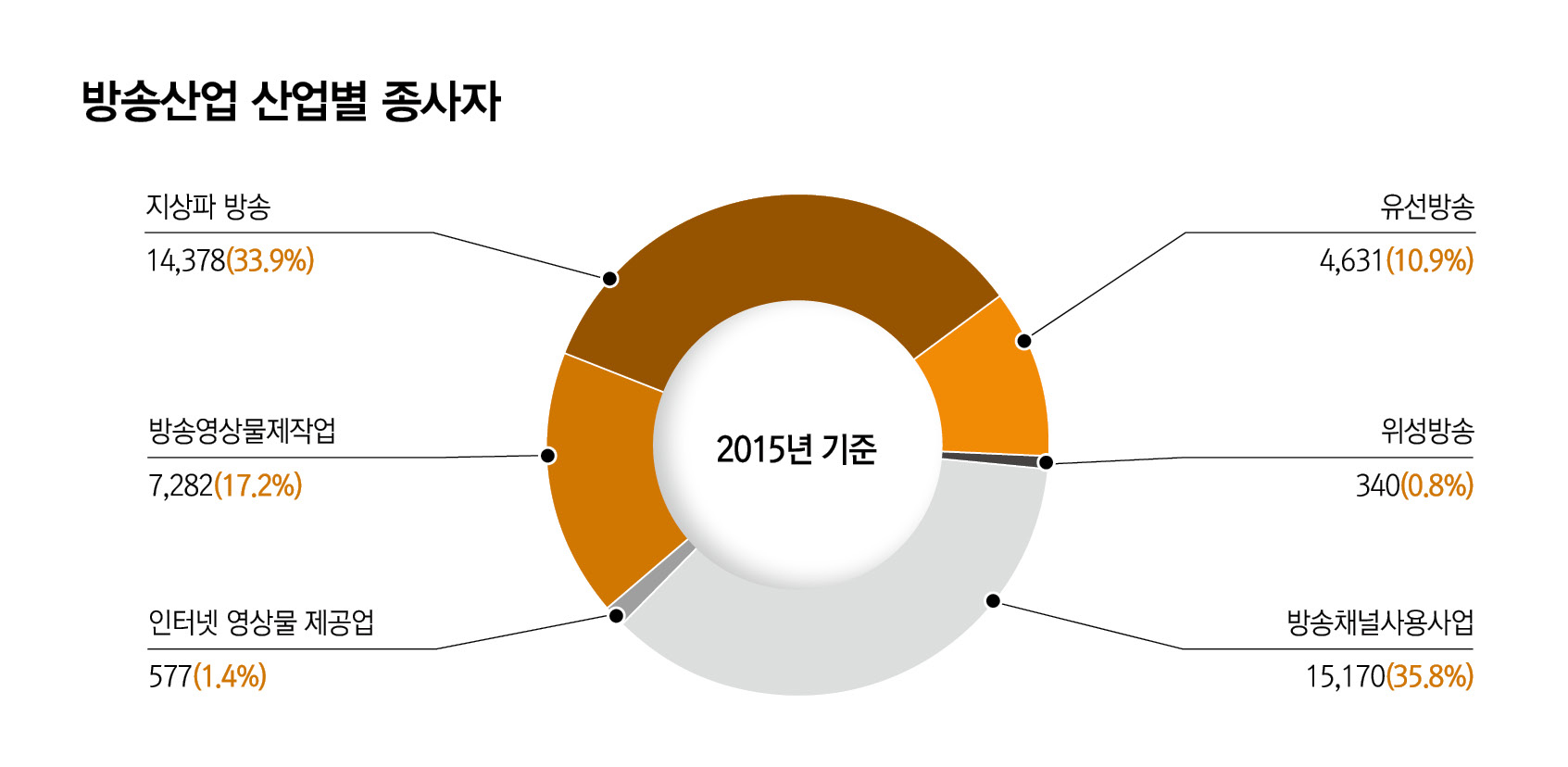 방송산업 산업별 종사자