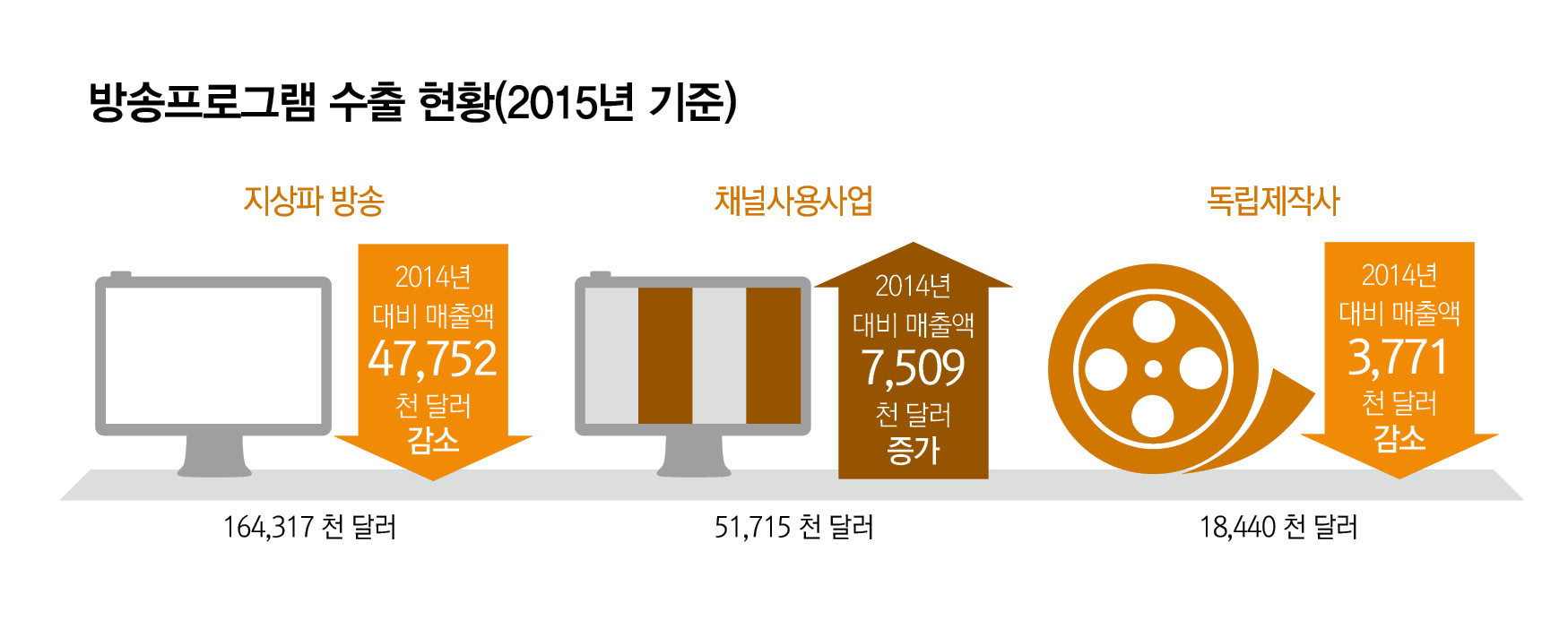 방송프로그램 수출현황(2015년 기준)